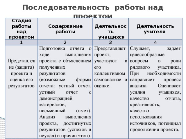 Описание хода выполнения проекта и полученных результатов