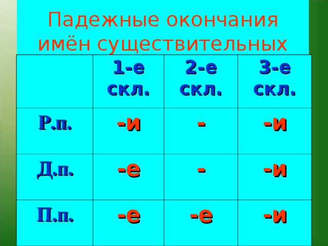 Падежные окончания имен существительных 3 склонения 3 класс презентация