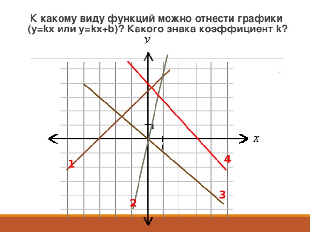 График линейной функции y kx k. График функции y KX. График y=KX. График функции y KX+B. Функция у KX И ее график.