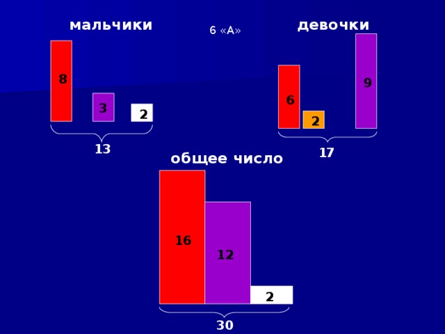 девочки мальчики 6 «А» 8 9 6 3 2 2 13 17 общее число 16 12 2 30 