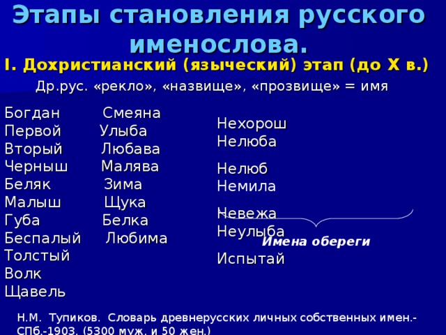 Этапы становления русского именослова. I. Дохристианский (языческий) этап (до X в.)  Др.рус. «рекло», «назвище», «прозвище» = имя Богдан Смеяна Первой Улыба Вторый Любава Черныш Малява  Беляк Зима Малыш Щука Губа Белка Беспалый Любима  Толстый Волк Щавель Нехорош  Нелюба Нелюб Немила Невежа Неулыба Испытай Имена обереги Н.М. Тупиков. Словарь древнерусских личных собственных имен.- СПб.-1903. (5300 муж. и 50 жен.) 