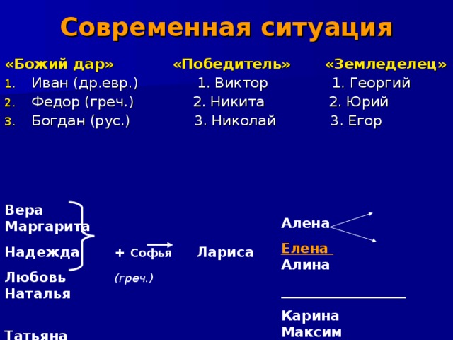 Современная ситуация «Божий дар» «Победитель» «Земледелец» Иван (др.евр.) 1. Виктор 1. Георгий Федор (греч.) 2. Никита 2. Юрий Богдан (рус.) 3. Николай 3. Егор  Алена Елена Алина __________________ Карина Максим Кристина Артур Вера Маргарита Надежда + Софья Лариса Любовь (греч.) Наталья  Татьяна 