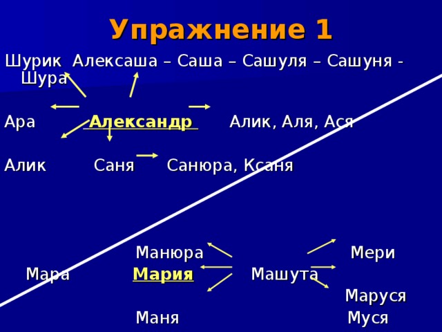 Упражнение 1 Шурик Алексаша – Саша – Сашуля – Сашуня - Шура Ара  Александр  Алик, Аля, Ася Алик Саня Санюра, Ксаня  Манюра Мери      Мара Мария  Машута  Маруся  Маня Муся 