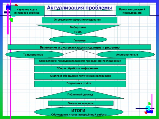 Актуализация проблемы Изучение круга интересов ребёнка Поиск направлений исследования Определение сферы исследования Выбор темы ТЕМА Гипотезы Выявление и систематизация подходов к решению Традиционные Альтернативные Определение последовательности проведения исследования Сбор и обработка информации Анализ и обобщение полученных материалов Подготовка отчёта Публичный доклад Ответы на вопросы ИТОГИ Обсуждение итогов завершённой работы 