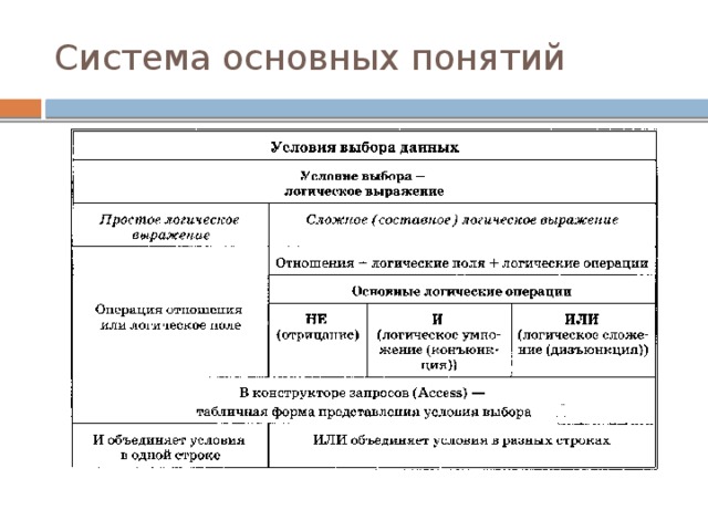 Условия выбора данных. Система основных понятий. Система основных понятий веб сайт. Понятие о поиске данных. Система основных понятий г.3 Информатика.