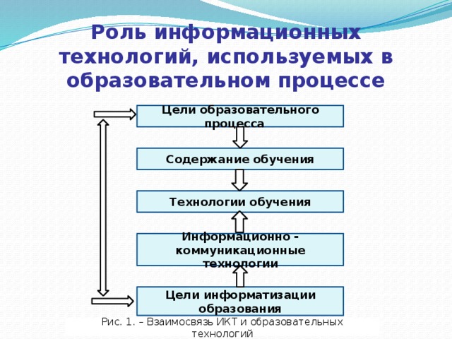 Роль образовательном процессе