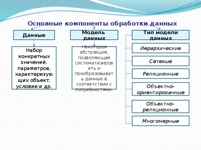 Набор конкретных. Основные компоненты модели данных. Компонентная модель данных. Основные виды моделирования обработки данных\. Установите соответствия базовых элементов моделей.