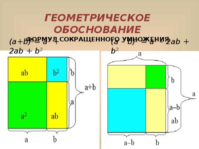 ГЕОМЕТРИЧЕСКОЕ ОБОСНОВАНИЕ  ФОРМУЛ СОКРАЩЕННОГО УМНОЖЕНИЯ     (a+b) 2 = a 2 + 2ab + b 2 (a – b) 2 = a 2 – 2ab + b 2 Мисник Л.П. ГОУ ЦО № 975 