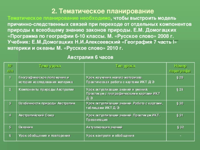 2. Тематическое планирование Тематическое планирование необходимо , чтобы выстроить модель причинно-следственных связей при переходе от отдельных компонентов природы к всеобщему знанию законов природы. Е.М. Домогацких «Программа по географии 6-10 классы. М. «Русское слово» 2008 г. Учебник: Е.М.Домогацких Н.И.Алексеевский «География 7 часть I » материки и океаны М. «Русское слово» 2010 г. Австралия 6 часов № п/п Тема урока 1 Географическое положение и история исследования материка Тип урока 2 3 Номер параграфа Урок изучения нового материала. Практическая работа с картами ИКТ Д/Э Компоненты природы Австралии Особенности природы Австралии § 28 Урок актуализации знаний и умений. Практикум с географическими картами ИКТ Д/Э 4 § 29 5 Австралийский Союз Урок актуализации знаний. Работа с картами, таблицами ИКТ Д/Э Океания § 30  Урок актуализации знаний. Практикум ИКТ. Презентация 6 § 31  Актуализация знаний Урок обобщения и повторения § 32 Урок контроля и обобщения - 