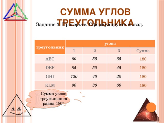 Сумма углов треугольника Задание 3. Проверьте. Сформулируйте вывод. треугольник углы 1 ABC 60 DEF 2 GHI 85 55 3 65 120 Сумма 50 KLM 90 40 180 45 20 180 30 180 60 180 Сумма углов треугольника равна 180  