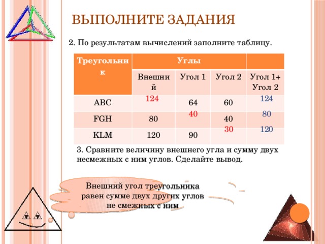 Выполните задания 2. По результатам вычислений заполните таблицу. Треугольник Углы Внешний АВС FGH Угол 1 80 KLM 64 Угол 2 60 120 Угол 1+ Угол 2 40 90 124 124 80 40 120 30 3. Сравните величину внешнего угла и сумму двух несмежных с ним углов. Сделайте вывод. Внешний угол треугольника равен сумме двух других углов не смежных с ним  