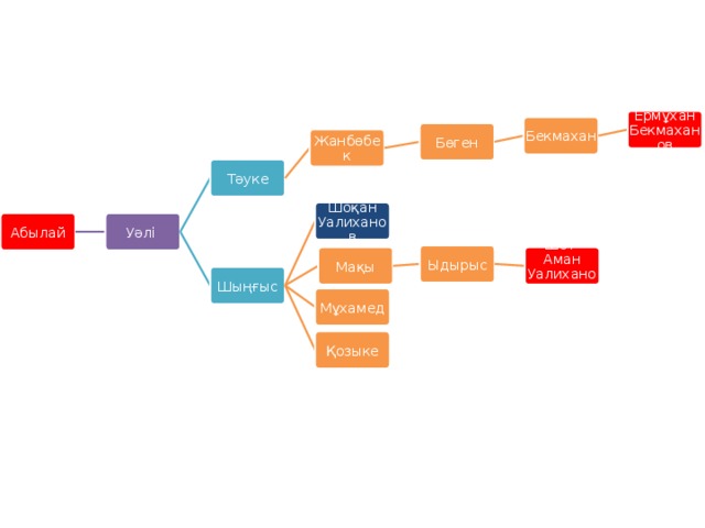Ермұхан Бекмаханов Бекмахан Бөген Жанбөбек Тәуке Шоқан Уалиханов Абылай Уәлі Ыдырыс Мақы Шот- Аман Уалиханов Шыңғыс Мұхамед Қозыке 
