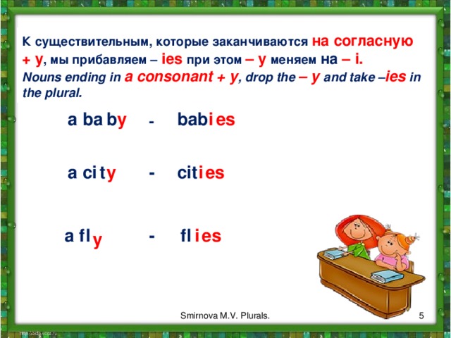 К существительным, которые заканчиваются на согласную + у , мы прибавляем –  ies при этом – y меняем  на – i. Nouns ending in a consonant + y , drop the – y and take – ies in the plural. a ba b y bab i es - es i cit - y t a ci a f l - fl i es y  Smirnova M.V. Plurals. 