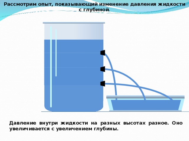 Давление жидкости рисунок