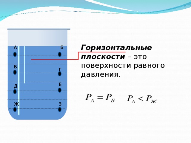 Горизонтальные плоскости – это поверхности равного давления. Б A В Г Е Д Ж З 