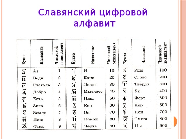 Славянский цифровой алфавит 