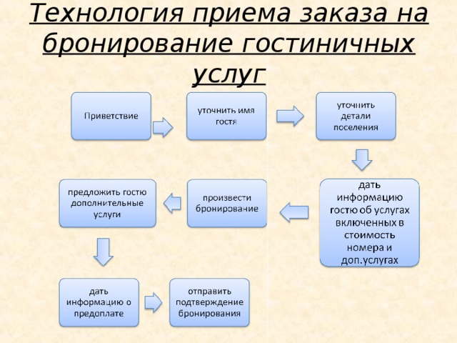 Ведение бронирования