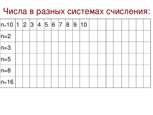 Числа в разных системах счисления: n = 10 1 n=2 2 n=3 3 n=5 4 n=8 5 n = 16 6 7 8 9 10 