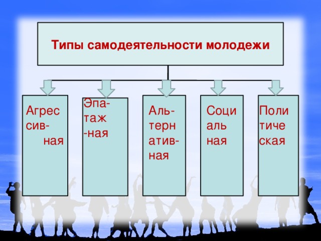   Типы самодеятельности молодежи Эпа- таж -ная Социаль ная Аль-тернатив-ная Агрессив- ная Политиче ская 