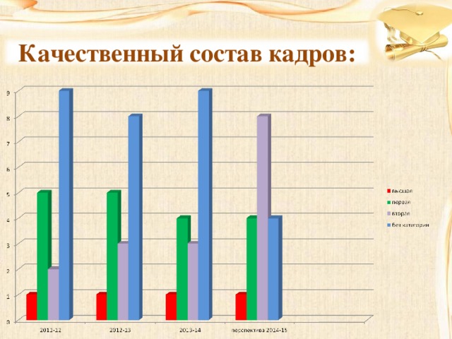 Качественный состав кадров: 