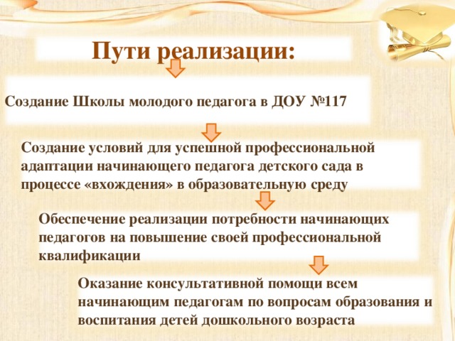 Пути реализации:  Создание Школы молодого педагога в ДОУ №117  Создание условий для успешной профессиональной адаптации начинающего педагога детского сада в процессе «вхождения» в образовательную среду Обеспечение реализации потребности начинающих педагогов на повышение своей профессиональной квалификации Оказание консультативной помощи всем начинающим педагогам по вопросам образования и воспитания детей дошкольного возраста 