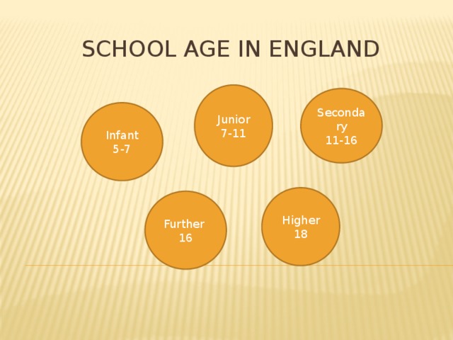  School age in England Junior 7-11 Secondary 11-16 Infant 5-7 Higher 18 Further 16 