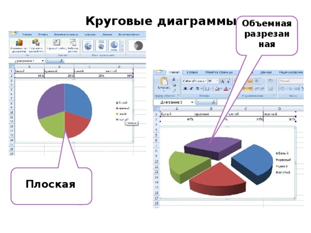 Круговые диаграммы Объемная разрезанная Плоская  