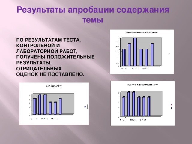 ПО РЕЗУЛЬТАТАМ ТЕСТА, КОНТРОЛЬНОЙ И ЛАБОРАТОРНОЙ РАБОТ, ПОЛУЧЕНЫ ПОЛОЖИТЕЛЬНЫЕ РЕЗУЛЬТАТЫ. ОТРИЦАТЕЛЬНЫХ ОЦЕНОК НЕ ПОСТАВЛЕНО. Результаты апробации содержания темы 