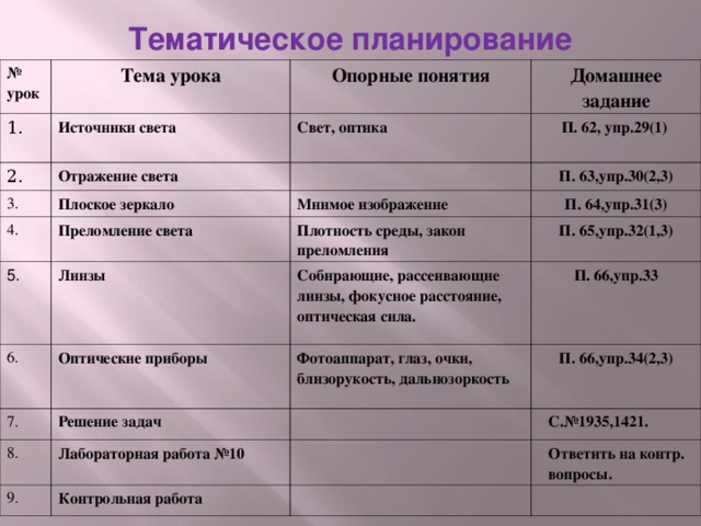 Тематическое планирование № урок 1. Тема урока Опорные понятия Источники света 2. Свет, оптика Отражение света Домашнее задание 3. 4. П. 62, упр.29(1) Плоское зеркало Преломление света 5. Мнимое изображение П. 63,упр.30(2,3) П. 64,упр.31(3) Линзы Плотность среды, закон преломления 6. П. 65,упр.32(1,3) Собирающие, рассеивающие линзы, фокусное расстояние, оптическая сила. Оптические приборы 7. П. 66,упр.33 Фотоаппарат, глаз, очки, близорукость, дальнозоркость Решение задач 8. Лабораторная работа №10 9. П. 66,упр.34(2,3) С.№1935,1421. Контрольная работа Ответить на контр. вопросы. 