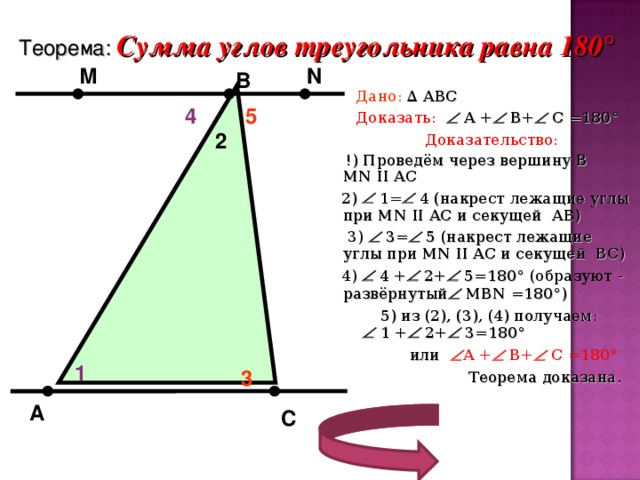 Теорема:  Сумма углов треугольника равна 180 ° N М В  Дано: ∆ АВС  Доказать:   А +  В+  С =180 °  Доказательство:  !) Проведём через вершину В MN  II  AC  2)  1=  4 (накрест лежащие углы при MN  II  AC и секущей АВ)  3)  3=  5 (накрест лежащие углы при MN  II  AC и секущей ВС)  4)   4 +  2+  5=180 °  (образуют  - развёрнутый  МВ N =180 ° )  5) из (2), (3), (4) получаем:   1 +  2+  3=180 °   или   А +  В+  С =180 °   Теорема доказана.       4 5 2 1 3     А С 