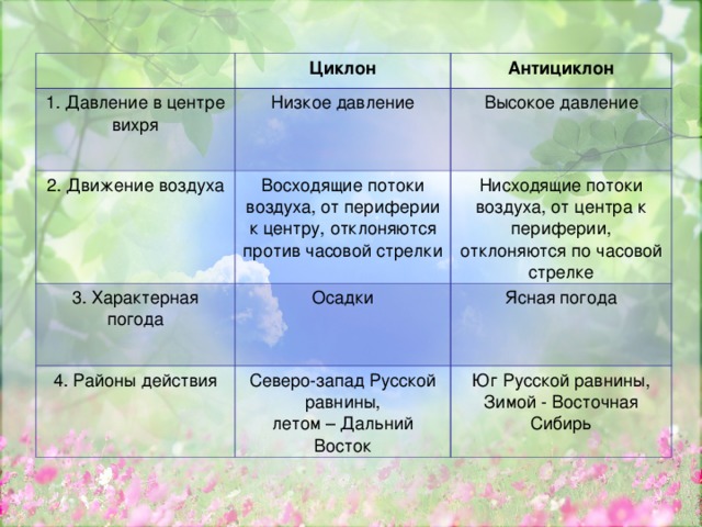 От периферии к центру. Какое давление в центре циклона. Движение воздуха циклона и антициклона. Давление в центре антициклона. Признаки циклона.