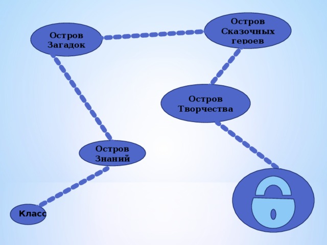 Остров Сказочных героев Остров Загадок Остров Творчества Остров Знаний Класс 