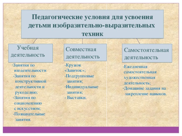  Педагогические условия для усвоения детьми изобразительно-выразительных техник Учебная деятельность Совместная деятельность Самостоятельная деятельность Занятия по -Кружок «Завиток»; -Подгрупповые  занятия;  изодеятельности   -Занятия по  конструктивной  деятельности и  рукоделию;   -Занятия по  ознакомлению  с искусством;   -Познавательные  занятия.   Индивидуальные  занятия; - Выставки. -Ежедневная  самостоятельная  художественная  деятельность; Домашние задания на  закрепление навыков. 