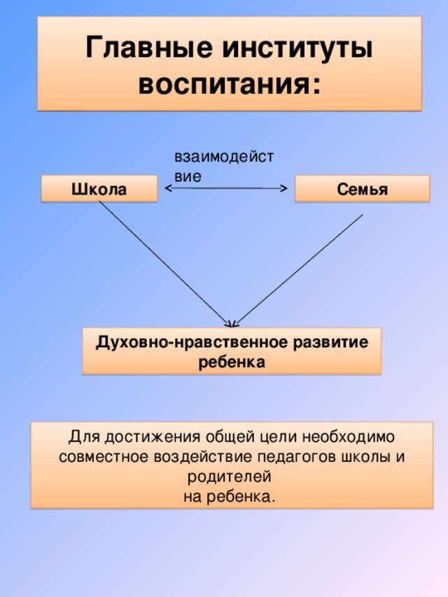 Семья как институт воспитания презентация