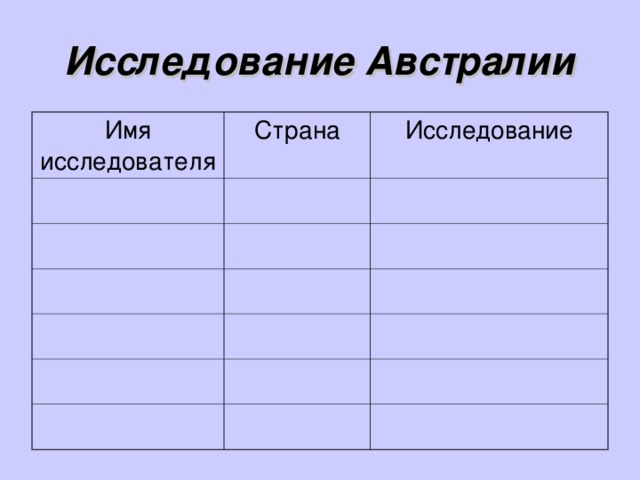 Исследование Австралии Имя исследователя Страна Исследование 