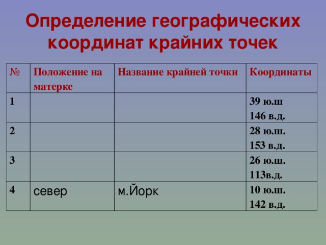 Название и координаты крайних точек. Крайние точки названия и координаты. Координаты крайних точек России таблица. Определение географических координат крайних точек. Географические координаты крайних точек Австралии.