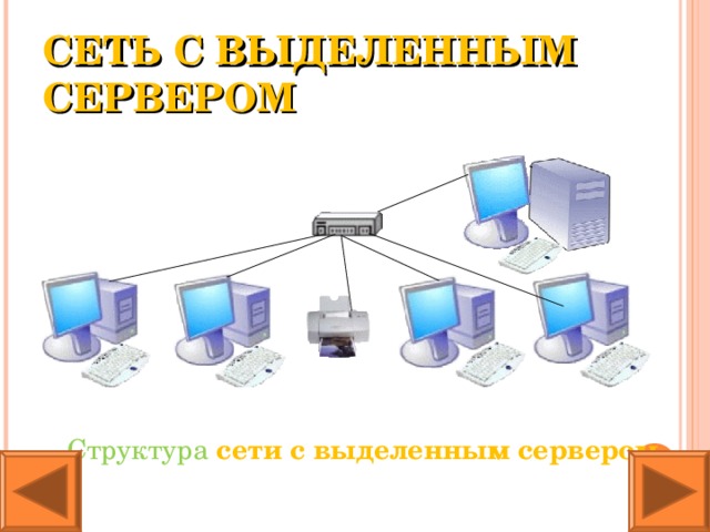 СЕТЬ С ВЫДЕЛЕННЫМ СЕРВЕРОМ  Структура  сети с выделенным сервером 