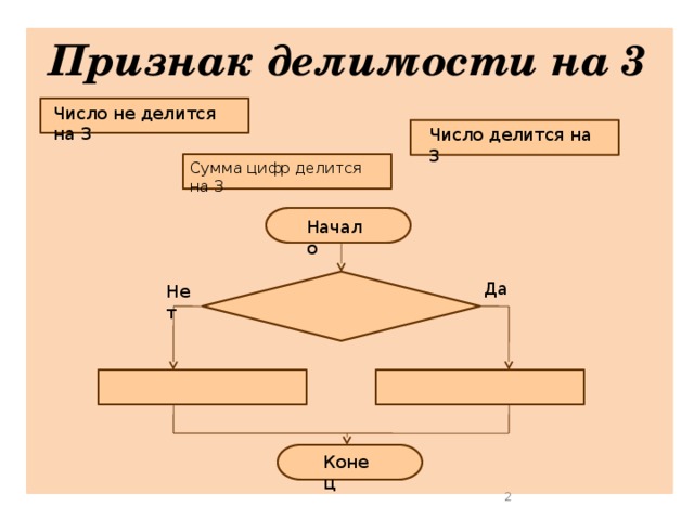 Приведите словесную запись признака делимости натурального числа на 3 оформите в виде блок схемы