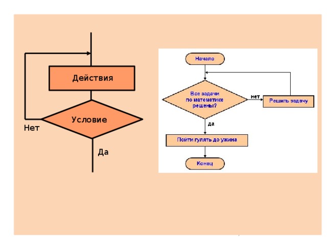 Действия Условие Нет Да 2 