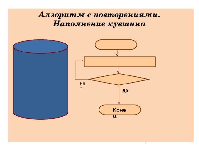 Алгоритм с повторениями. Наполнение кувшина нет да Конец 2 