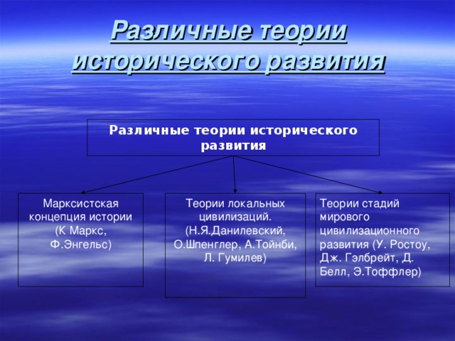 Теории исторического процесса