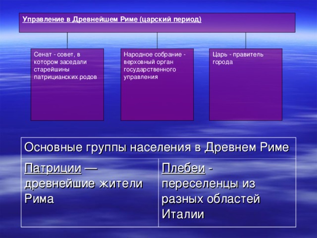 Царский период рима. Сенат Царский период. Сенат в Царский период Рима. Государственное управление в Риме в Царский период.. Органы власти древнего Рима в Царский период.