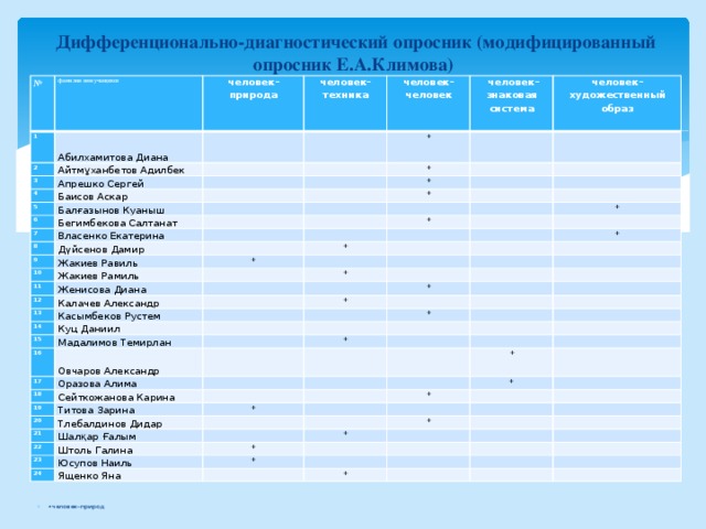   Дифференционально-диагностический опросник (модифицированный опросник  Е.А.Климова) «человек–природ № фамилия имя учащихся 1 2 Абилхамитова Диана человек–природа   человек–техника Айтмұханбетов Адилбек 3   человек–человек   4 Апрешко Сергей    человек–знаковая система +   5 Баисов Аскар   + человек–художественный образ Балғазынов Куаныш   6       Бегимбекова Салтанат     7 +     8 Власенко Екатерина   +     9     Дүйсенов Дамир     Жакиев Равиль   10       +   11 + + Жакиев Рамиль +           Женисова Диана 12     13 Калачев Александр   +   +         Касымбеков Рустем   14 15   Куц Даниил + +       16       Мадалимов Темирлан   17   Овчаров Александр       +   18     +   Оразова Алима       Сейткожанова Карина 19   20   Титова Зарина           +   +   Тлебалдинов Дидар   21 22   Шалқар Ғалым   + +           Штоль Галина   23 + +     + Юсупов Наиль 24         Ященко Яна +                 +             