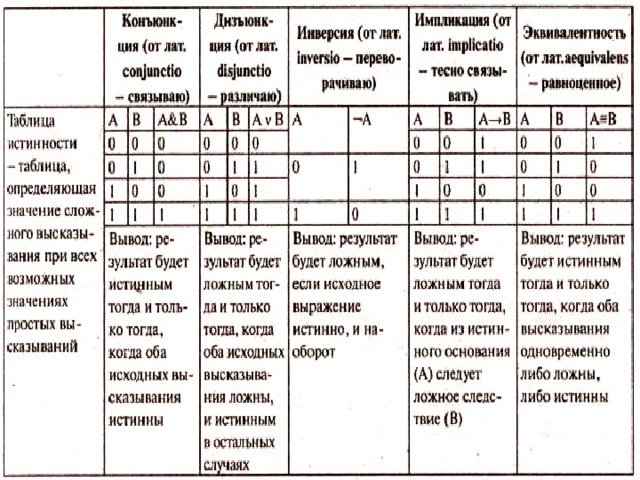 Оба высказывания истинны. Значение истинно. Истинны оба исходных высказывания. Вывод это результат истинности. Истина когда переменные истинны.