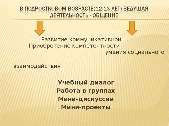  Развитие коммуникативной Приобретение компетентности умения социального  взаимодействия  Учебный диалог Работа в группах Мини-дискуссии Мини-проекты 