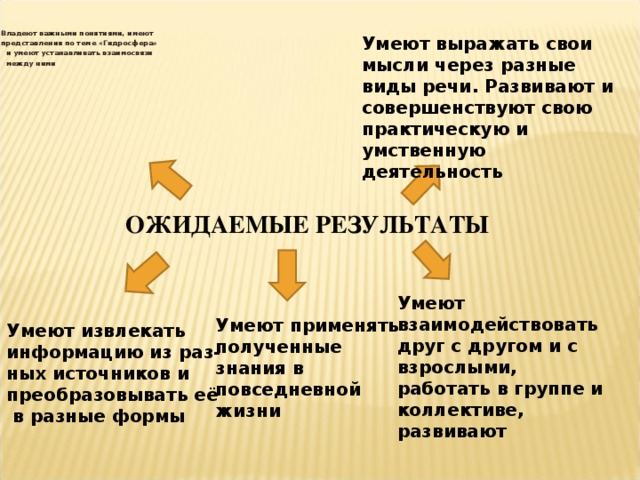  Владеют важными понятиями, имеют  представления по теме «Гидросфера»  и умеют устанавливать взаимосвязи  между ними         Умеют выражать свои мысли через разные виды речи. Развивают и совершенствуют свою практическую и умственную деятельность ОЖИДАЕМЫЕ РЕЗУЛЬТАТЫ Умеют взаимодействовать друг с другом и с взрослыми, работать в группе и коллективе, развивают коммуникативные умения Умеют применять полученные знания в повседневной жизни Умеют извлекать информацию из раз- ных источников и преобразовывать её  в разные формы 