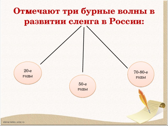 Отметить трое. Бурные волны развития сленга. Три волны развития сленга. Волны в развитии молодежного сленга. 4 Волны развития сленга.