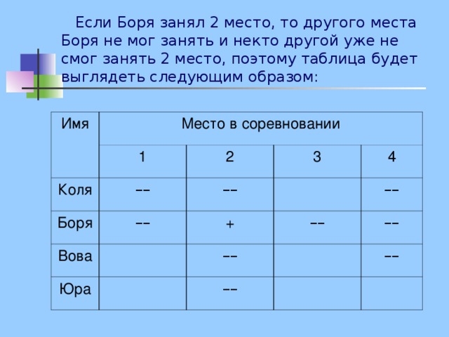  Если Боря занял 2 место, то другого места Боря не мог занять и некто другой уже не смог занять 2 место, поэтому таблица будет выглядеть следующим образом:   Имя Место в соревновании 1 Коля –– Боря 2 Вова –– –– 3     + 4 Юра –– –– ––     –– –– ––     