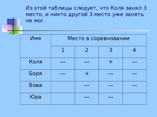 Из этой таблицы следует, что Коля занял 3 место, и никто другой 3 место уже занять не мог. Имя Место в соревновании 1 Коля –– Боря 2 Вова –– –– 3 +   + 4 Юра –– –– ––   –– –– –– –– ––   