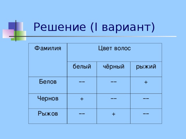 Фамилия саша. Белов Чернов Рыжов. Белов Чернов Рыжов задача. Происхождение фамилии Чернов. Фамилия Белов.